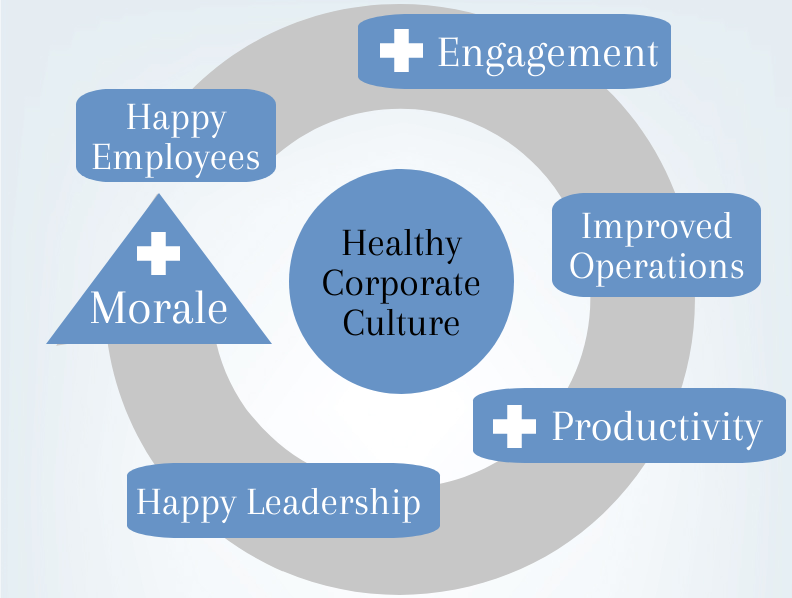 The Cycle of Corporate Culture